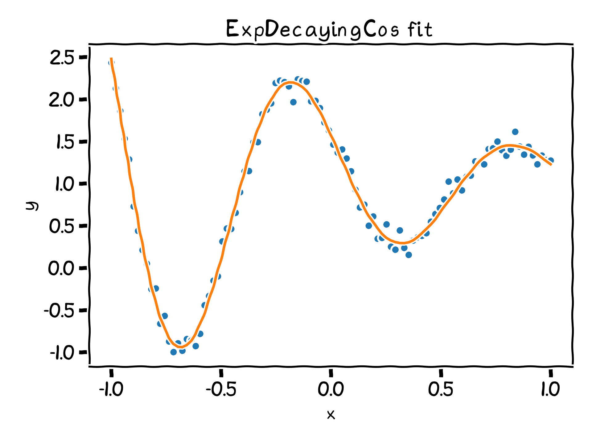 exp_decaying_cos