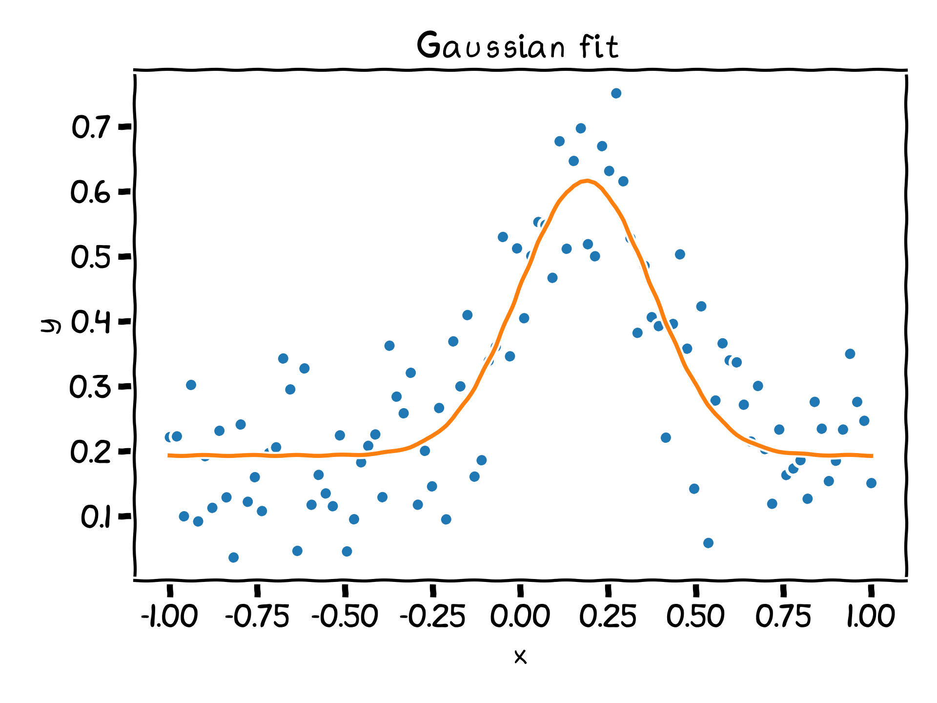 gaussian