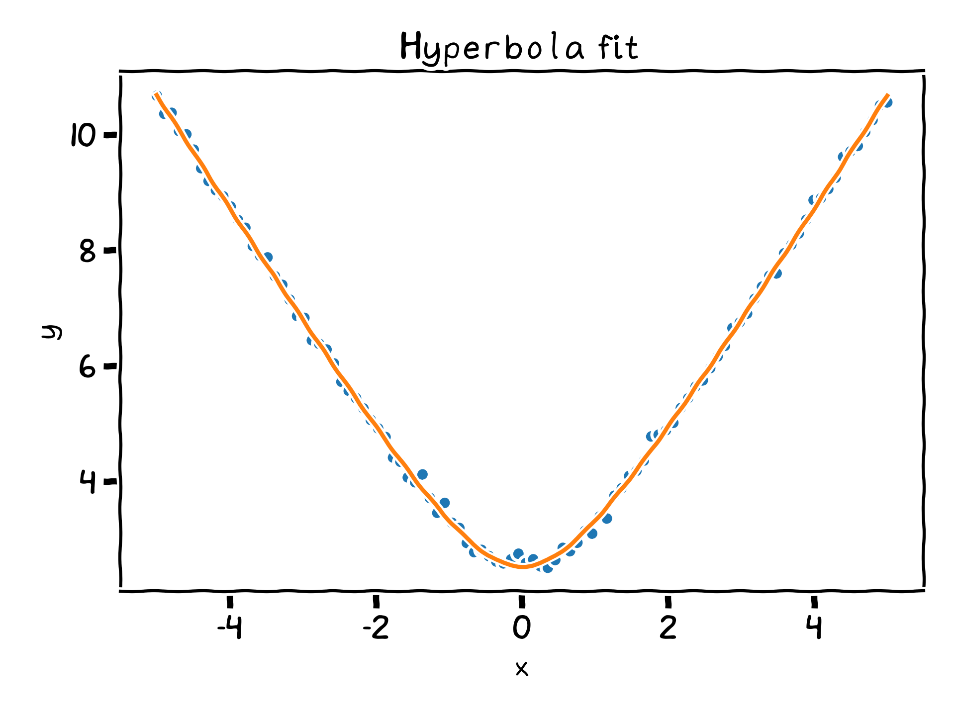 hyperbola