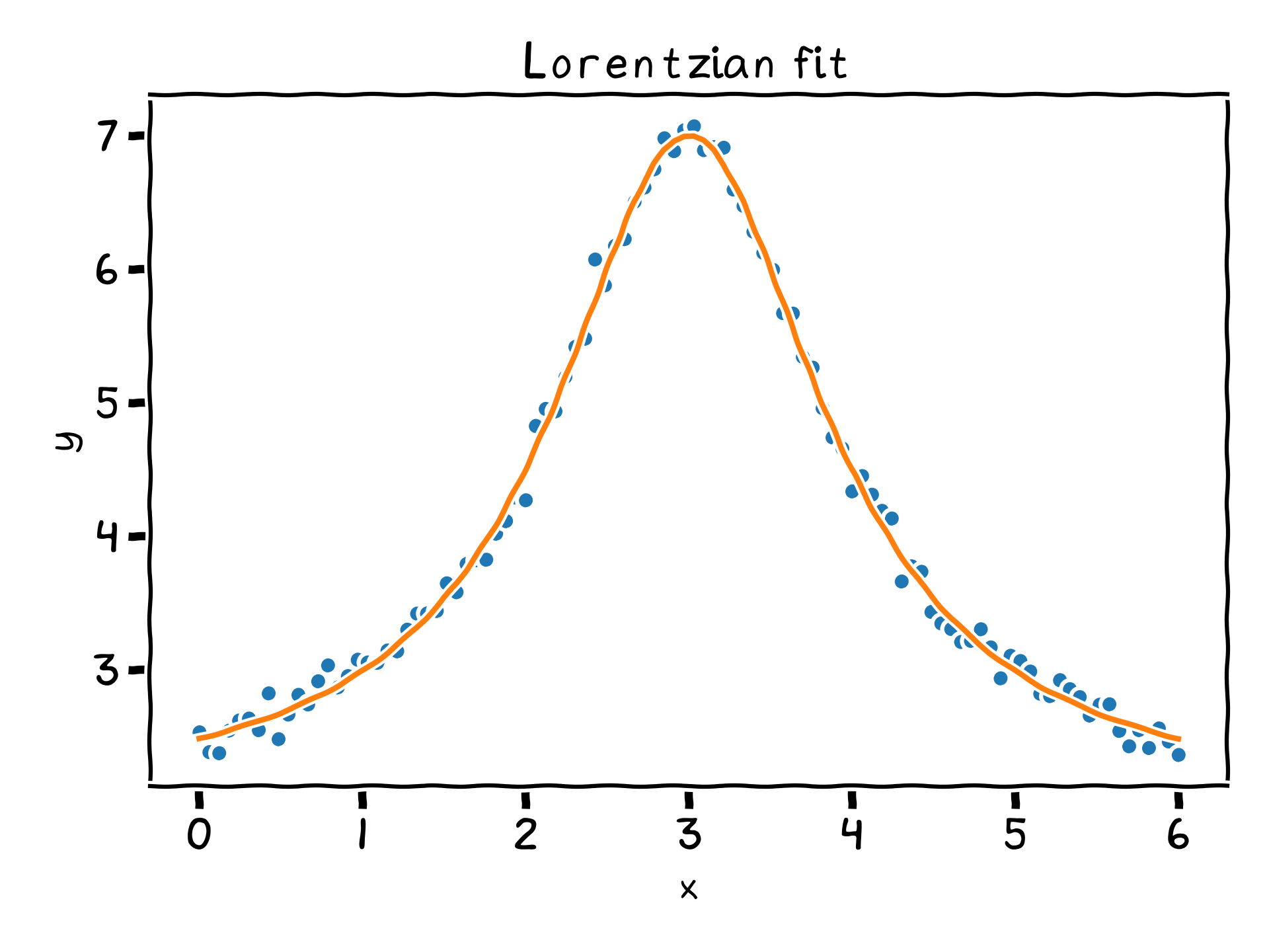 lorentzian